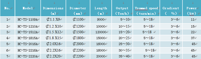 Trommel screen separator model and parameters